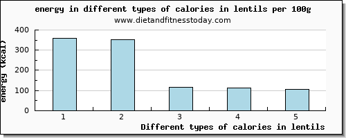 calories in lentils energy per 100g